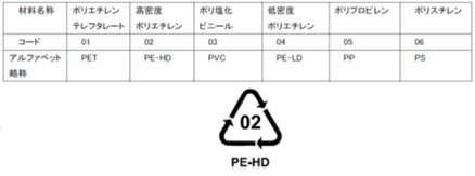 常用プラスチックのコード番号とアルファベットの略称