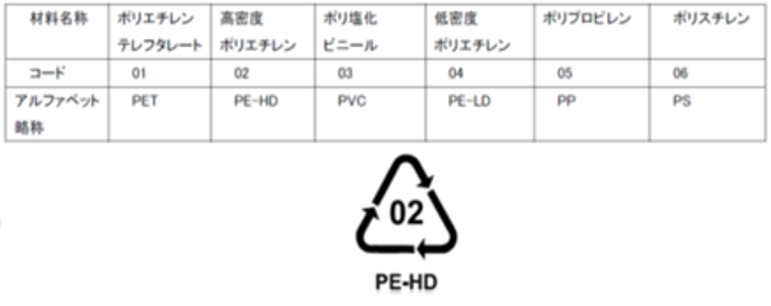 表3 常用プラスチックのコード番号とアルファベットの略称