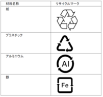 表2 常用包装材料のリサイクルマーク