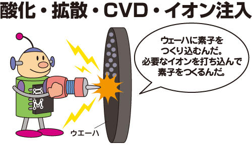 酸化・拡散・CVD・イオン注入