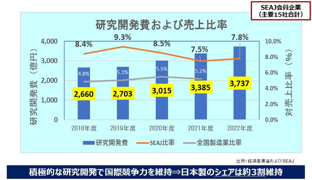 高い研究開発費率が、強い競争力を支える