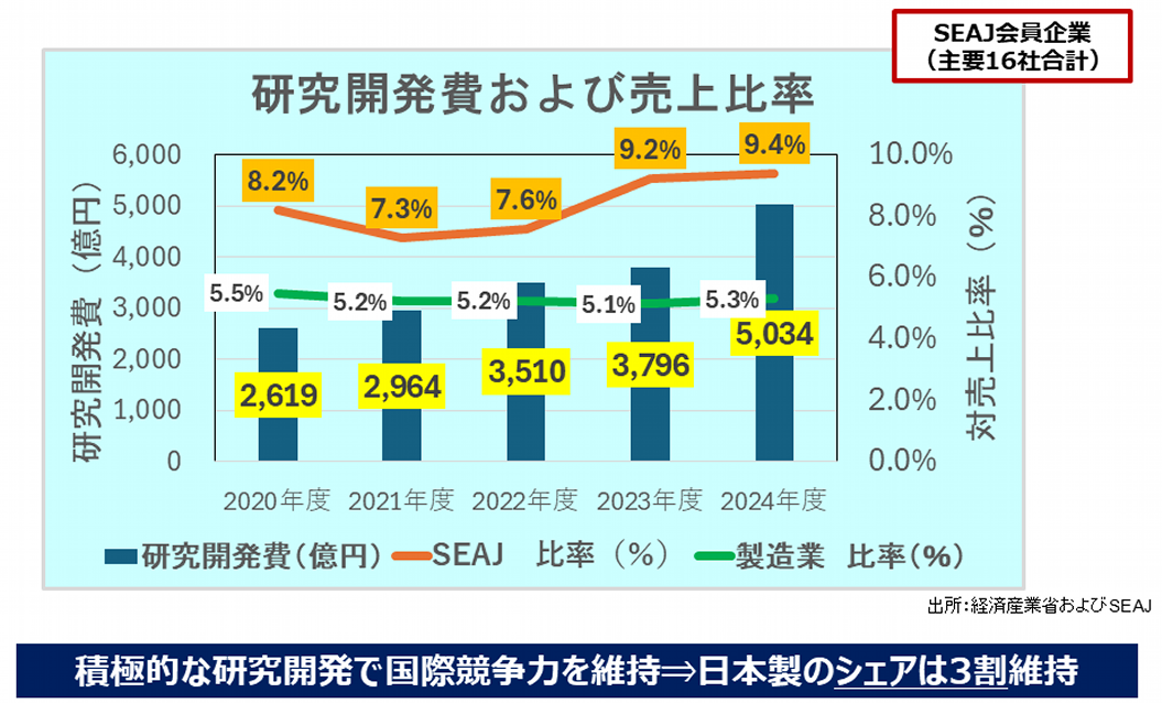 高い研究開発費率が、強い競争力を支える