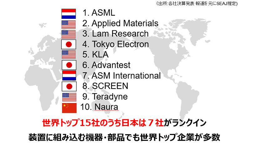 半導体製造装置　世界トップ10社