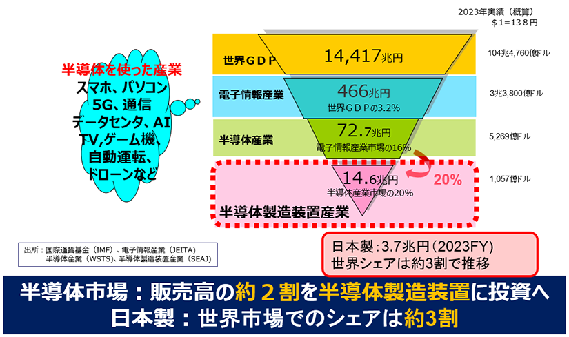 半導体製造装置産業の構造