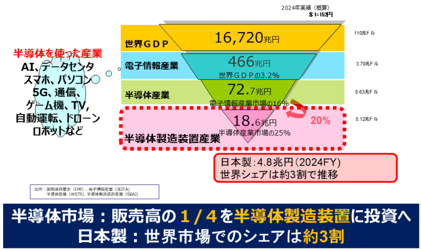 半導体製造装置産業の構造