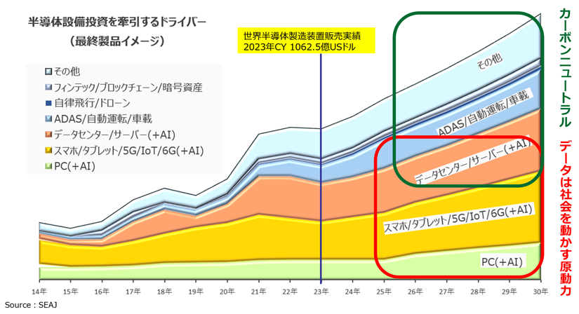 半導体製造装置の市場見通し